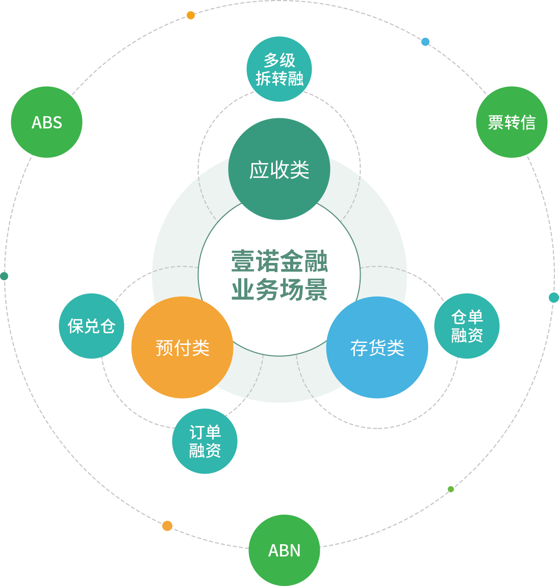 業務場景